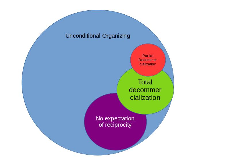Figure 1: The relationship between the different concepts in Unconditional Organizing